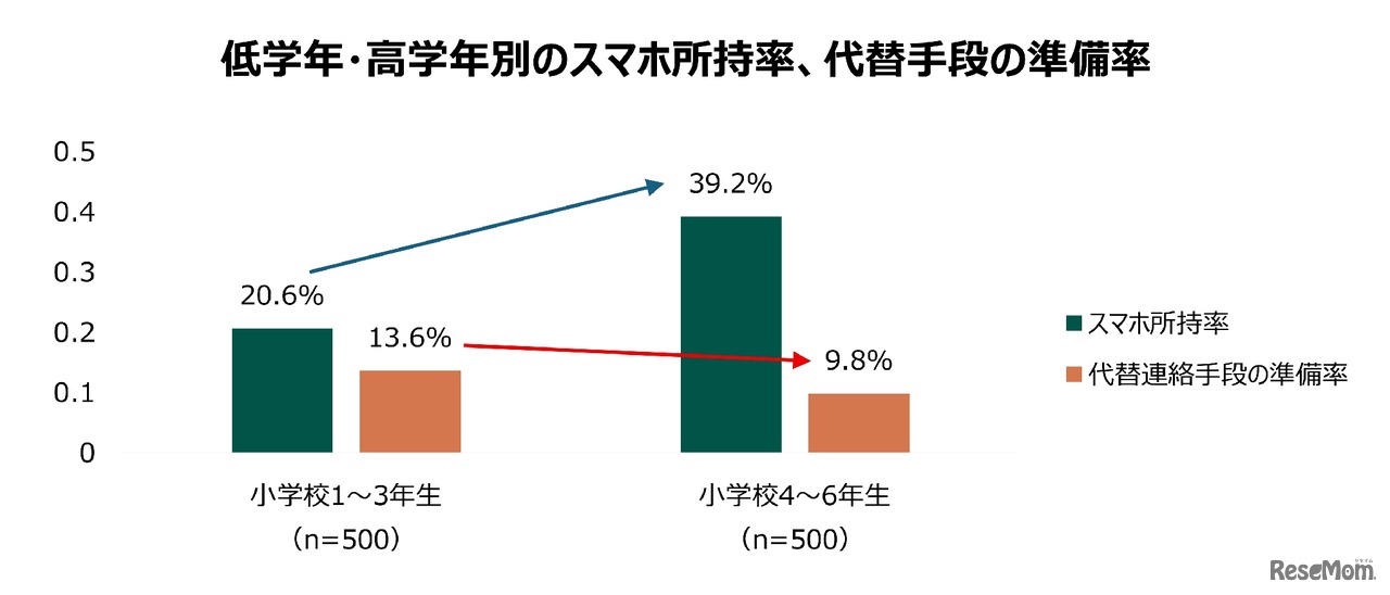 低学年、高学年のスマホ所持率、代替手段の準備率