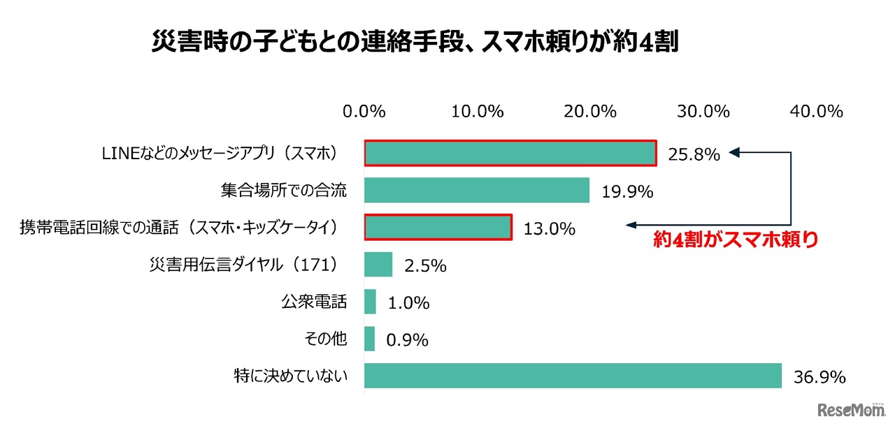 災害時の連絡手段