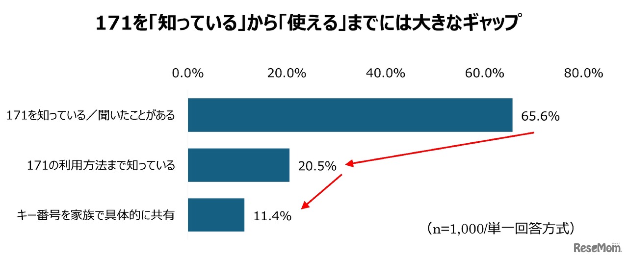 災害用伝言ダイヤル「171」を知っているか