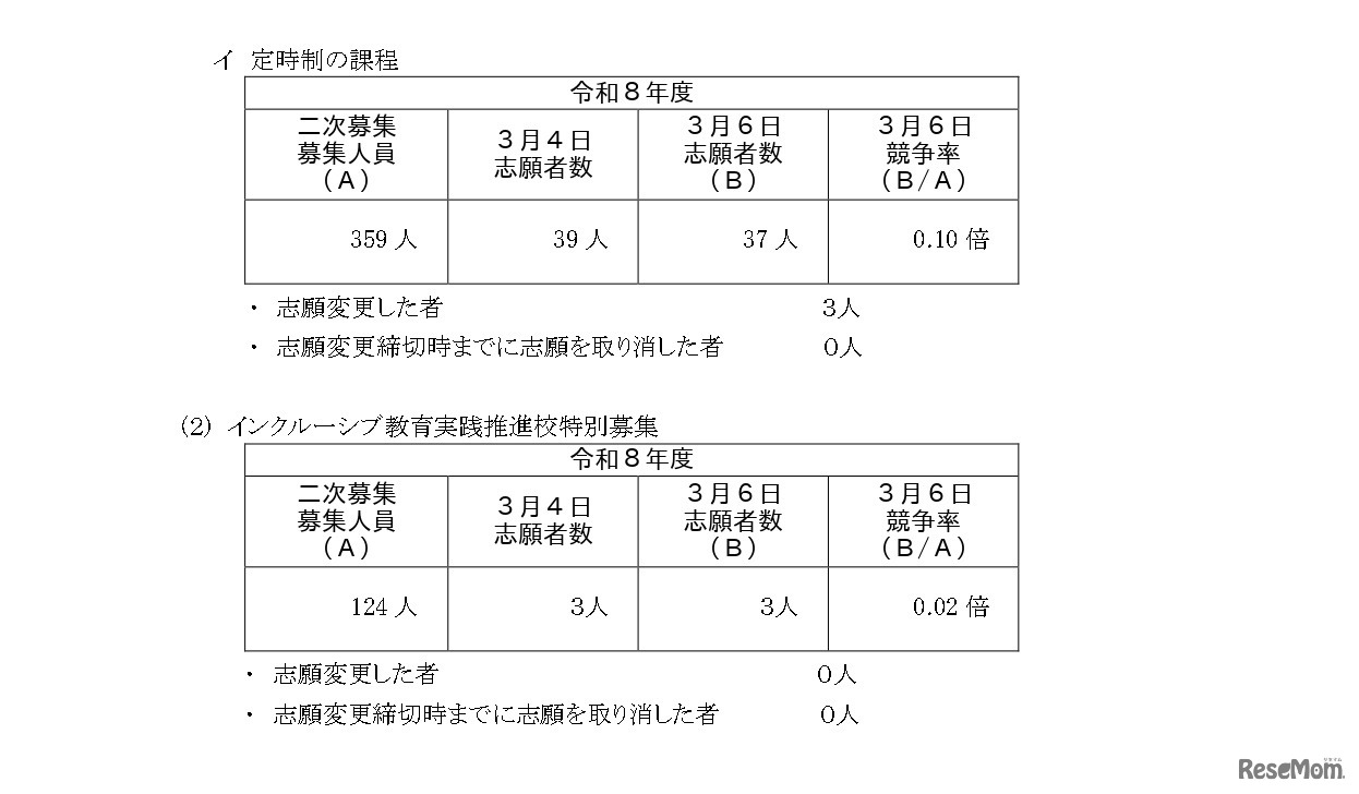 令和8年度神奈川県公立高等学校入学者選抜一般募集共通選抜など二次募集の志願者数（志願変更締切時）集計結果