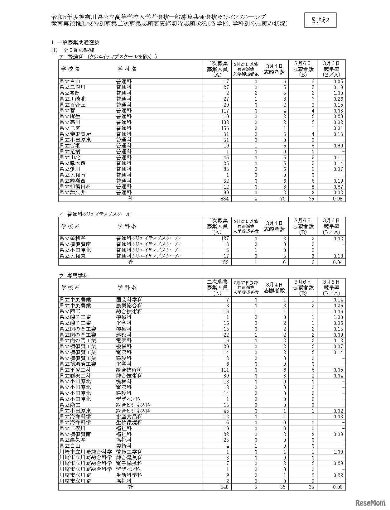 令和8年度神奈川県公立高等学校入学者選抜一般募集共通選抜など二次募集の志願状況（志願変更締切時）