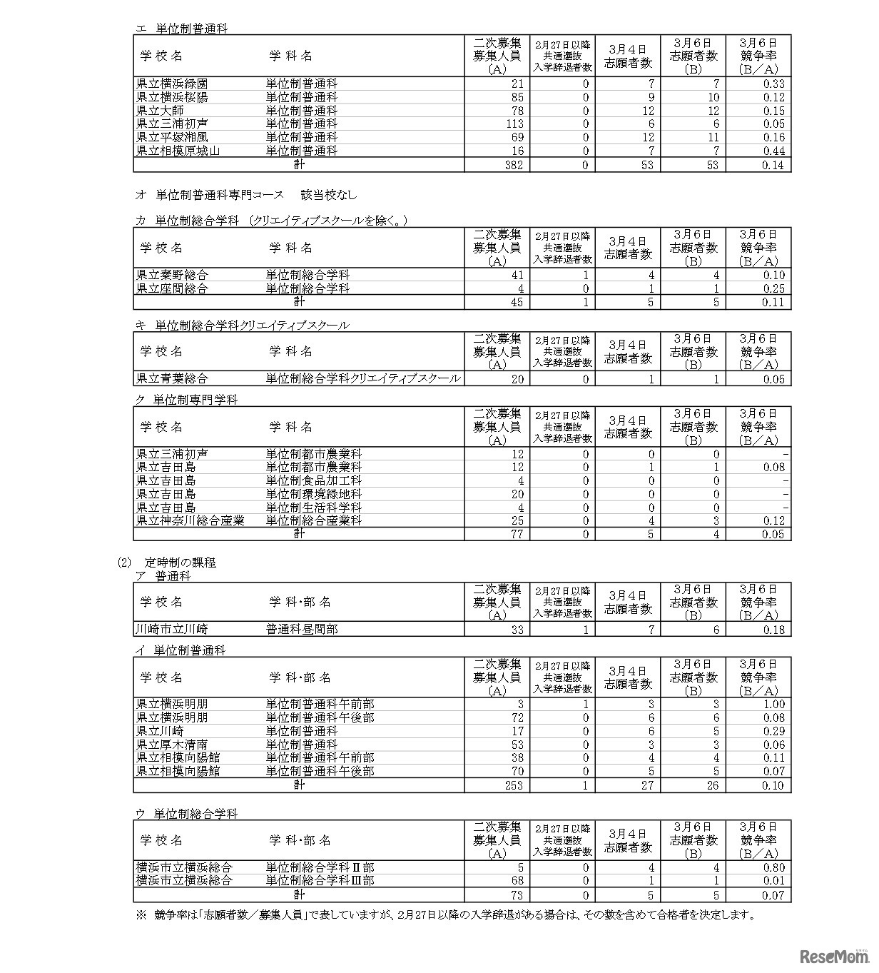 令和8年度神奈川県公立高等学校入学者選抜一般募集共通選抜など二次募集の志願状況（志願変更締切時）