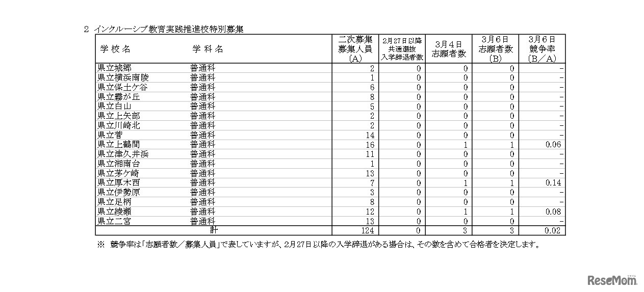 令和8年度神奈川県公立高等学校入学者選抜一般募集共通選抜など二次募集の志願状況（志願変更締切時）