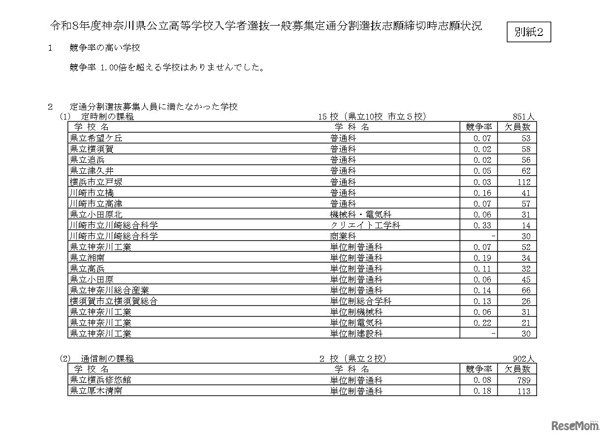令和8年度神奈川県公立高等学校入学者選抜一般募集定通分割選抜志願締切時志願状況