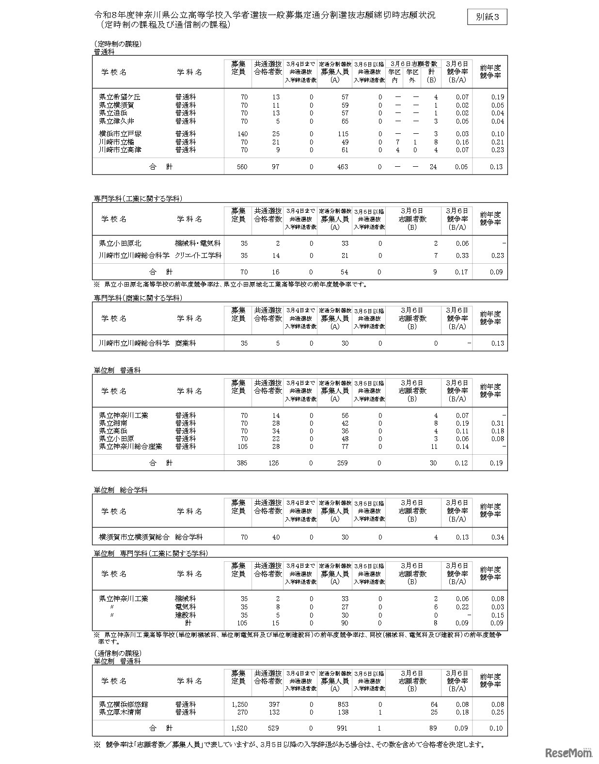 令和8年度神奈川県公立高等学校入学者選抜一般募集定通分割選抜志願締切時志願状況（定時制の課程および通信制の課程）