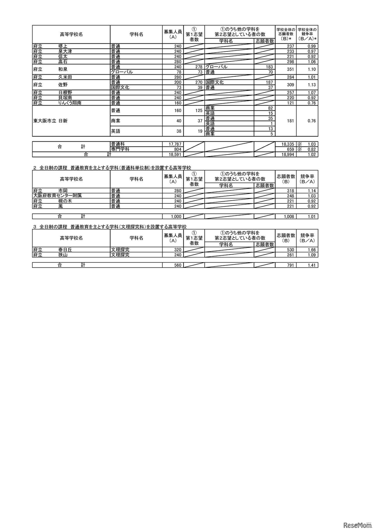令和８年度大阪府公立高等学校 一般入学者選抜（全日制の課程）の志願者数（令和8年3月6日午後2時（締切数））