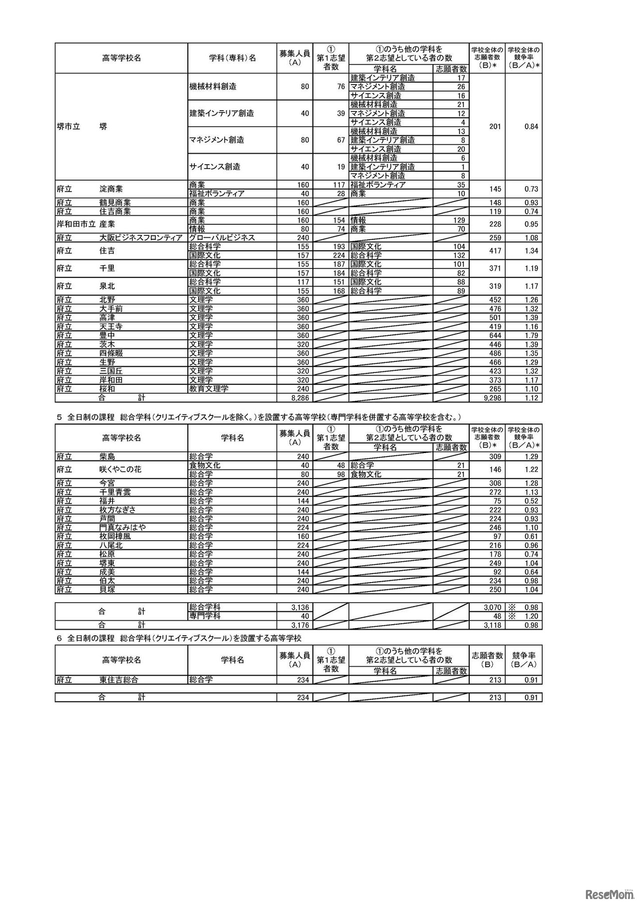 令和８年度大阪府公立高等学校 一般入学者選抜（全日制の課程）の志願者数（令和8年3月6日午後2時（締切数））