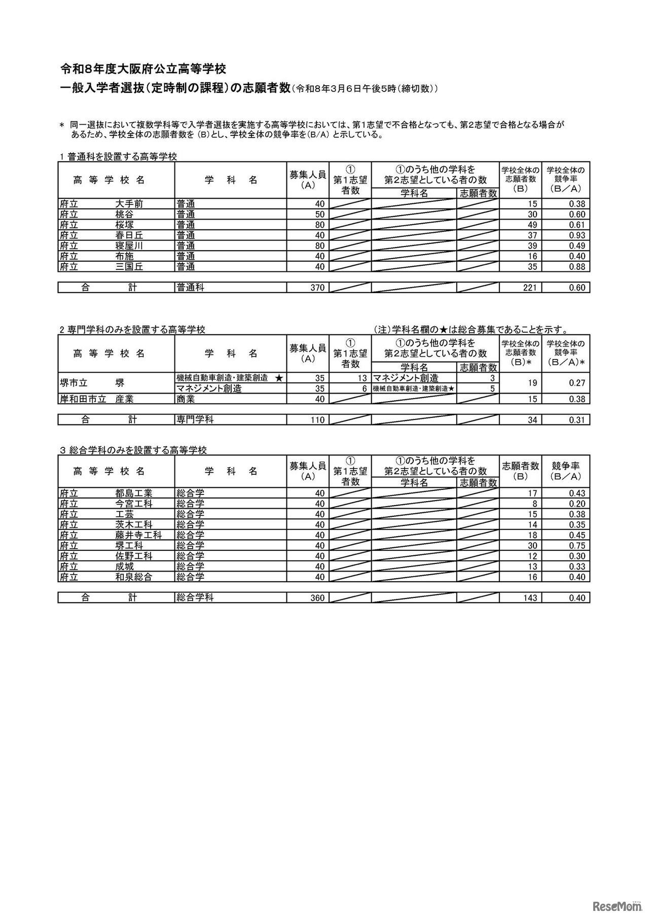 令和８年度大阪府公立高等学校 一般入学者選抜（全日制の課程）の志願者数（令和8年3月6日午後2時（締切数））