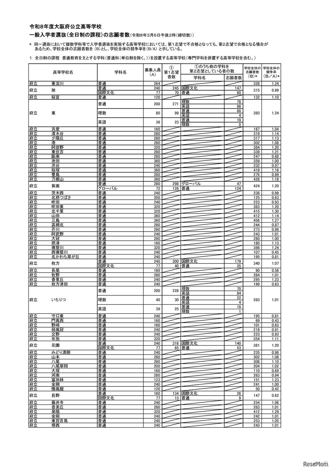 令和８年度大阪府公立高等学校 一般入学者選抜（全日制の課程）の志願者数（令和8年3月6日午後2時（締切数））