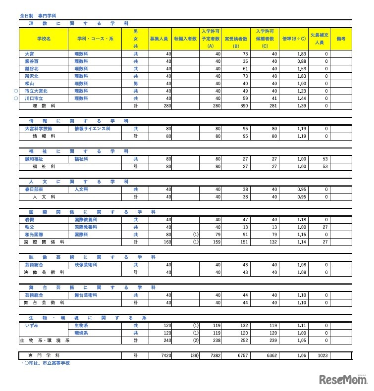 令和8年度埼玉県公立高等学校における入学許可候補者数・欠員補充人員（3月6日現在）