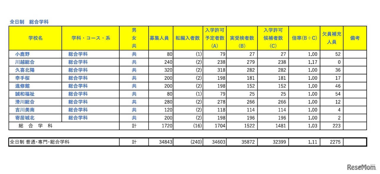 令和8年度埼玉県公立高等学校における入学許可候補者数・欠員補充人員（3月6日現在）