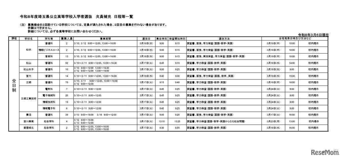 令和8年度埼玉県公立高等学校入学者選抜  欠員補充 日程等一覧（3月6日18時掲載）