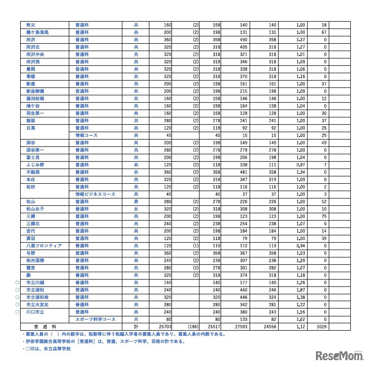 令和8年度埼玉県公立高等学校における入学許可候補者数・欠員補充人員（3月6日現在）