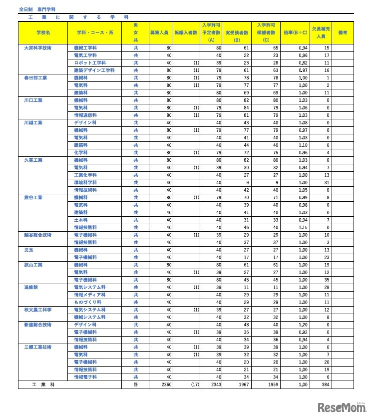 令和8年度埼玉県公立高等学校における入学許可候補者数・欠員補充人員（3月6日現在）