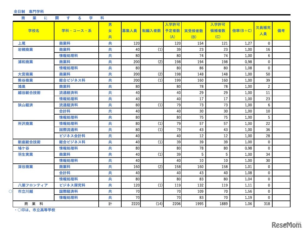 令和8年度埼玉県公立高等学校における入学許可候補者数・欠員補充人員（3月6日現在）