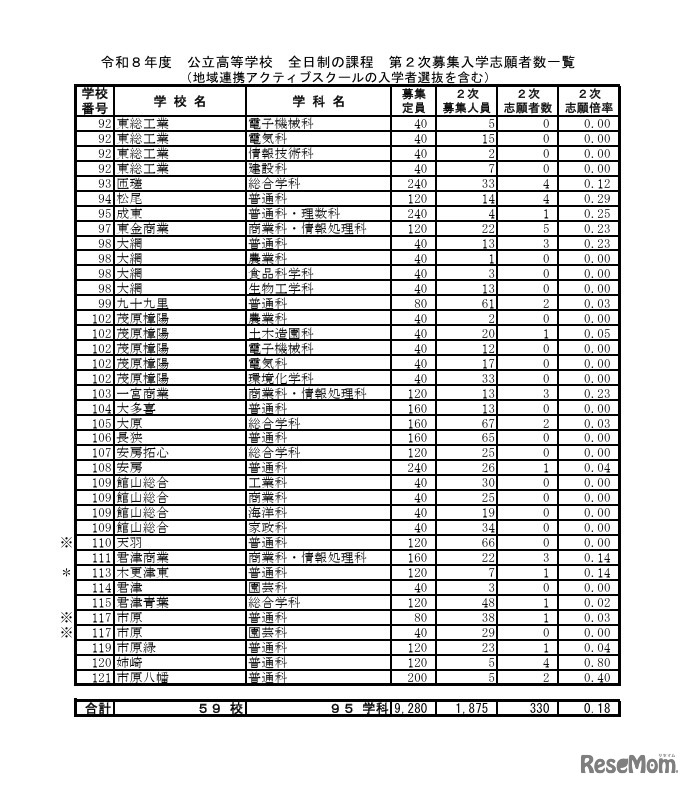 令和8年度 公立高等学校 全日制の課程 第2次募集入学志願者数一覧