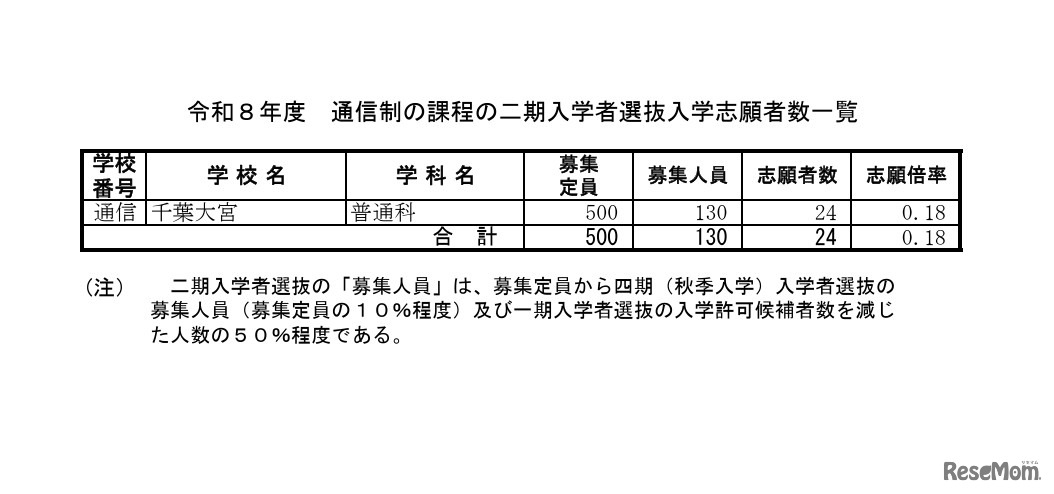 令和8年度 通信制の課程の二期入学者選抜入学志願者数一覧