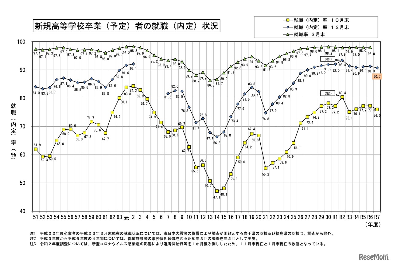 新規高等学校卒業（予定）者の就職（内定）状況