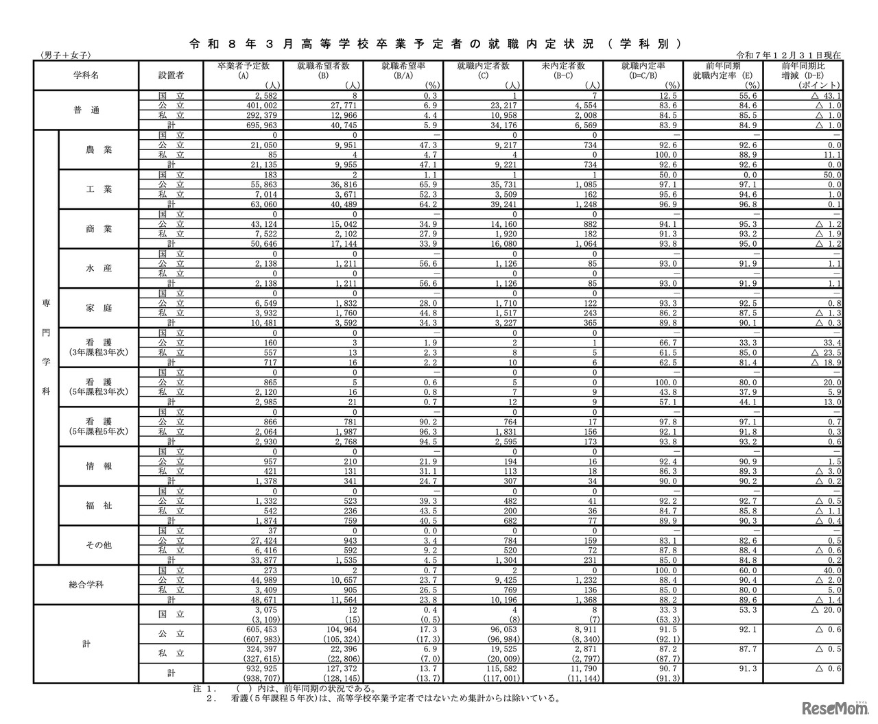 令和8年3月高等学校卒業予定者の就職内定状況・学科別（令和7年12月31日現在）