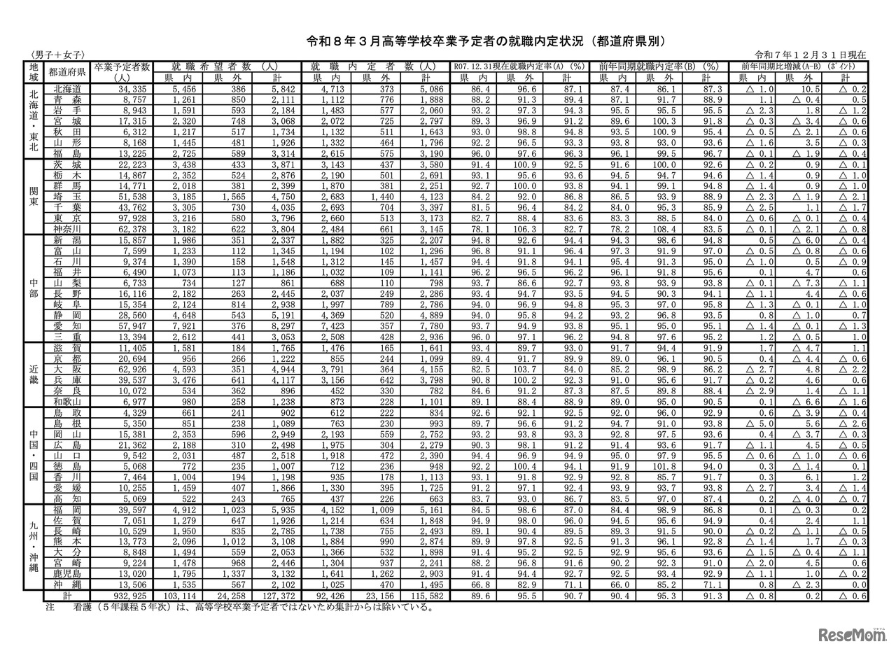 令和8年3月高等学校卒業予定者の就職内定状況・都道府県別（令和7年12月31日現在）