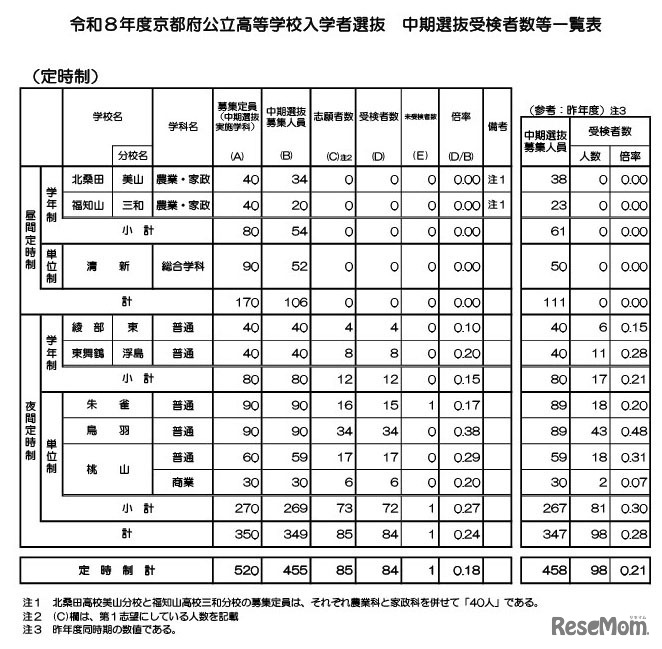 令和8年度京都府公立高等学校入学者選抜　中期選抜受検者数等一覧表（定時制）