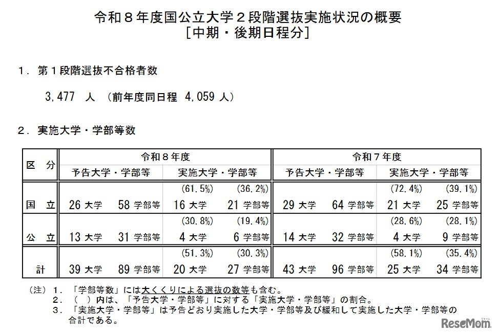 令和8年度国公立大学2段階選抜実施状況の概要［中期・後期日程分］