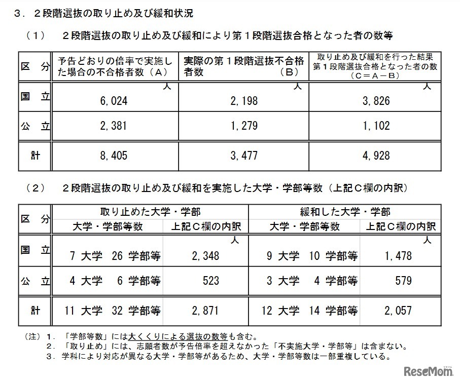 段階選抜の取り止めおよび緩和状況