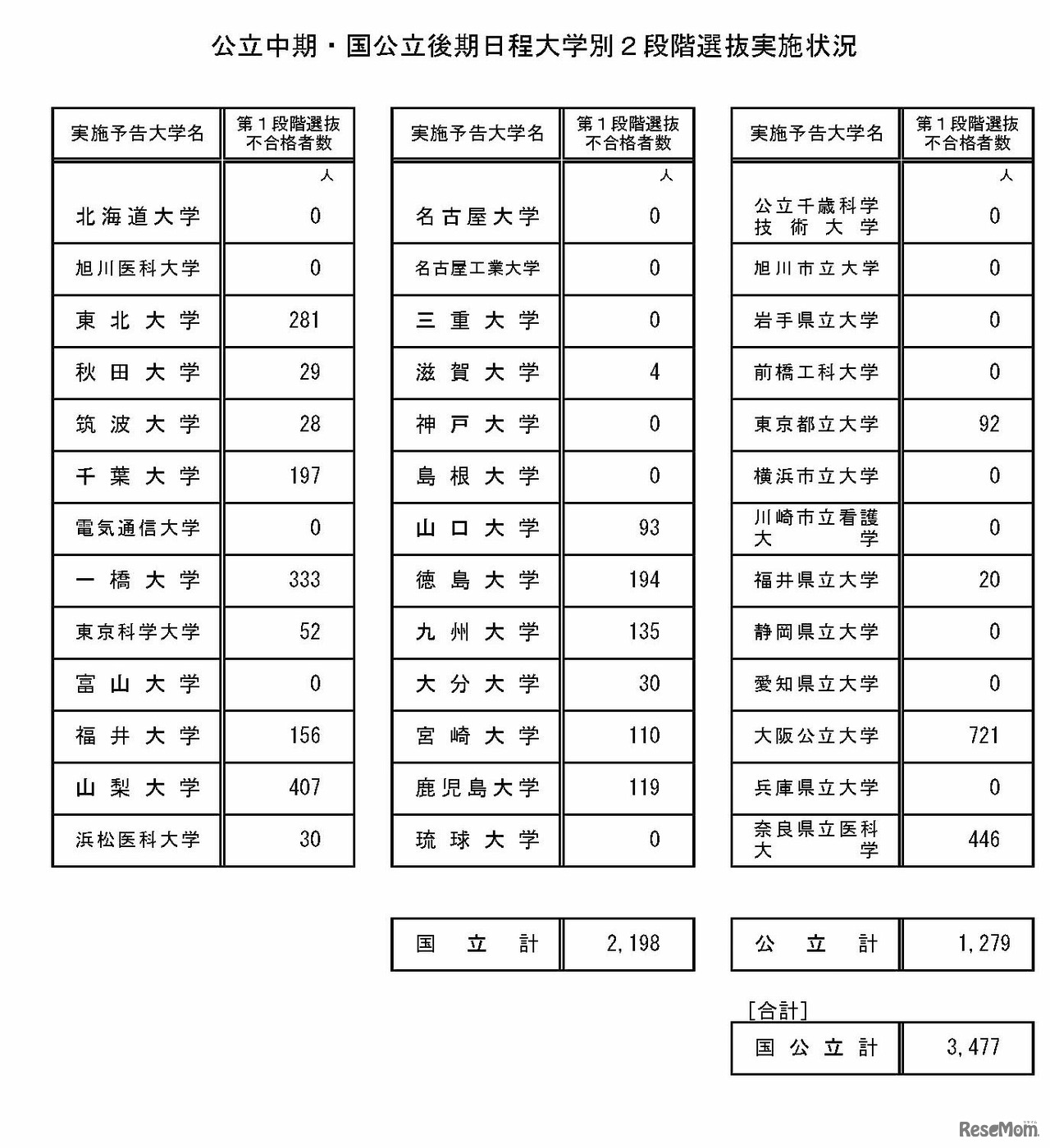 公立中期・国公立後期日程大学別2段階選抜実施状況