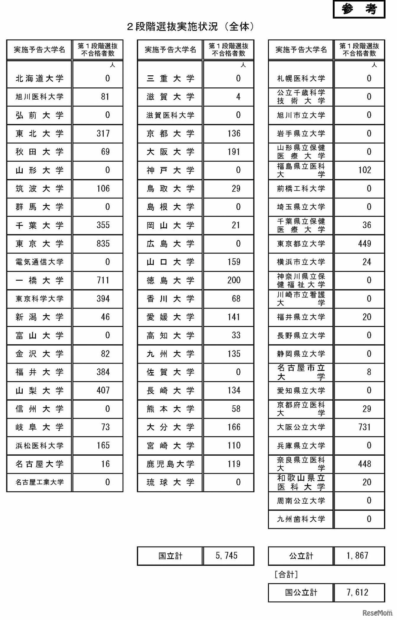 2段階選抜実施状況（全体）