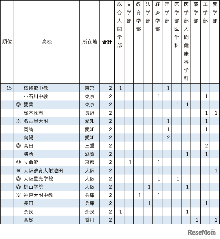2026年 京都大学特色入試 高校別合格者数ランキング（15位）