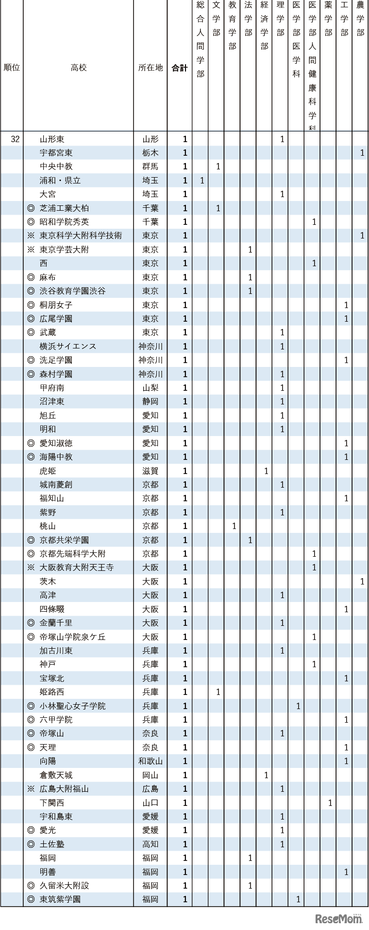 2026年 京都大学特色入試 高校別合格者数ランキング（32位）