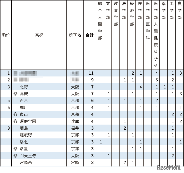 2026年 京都大学特色入試 高校別合格者数ランキング（1位～9位）