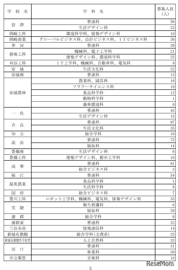 令和8年度愛知県公立高等学校入学者選抜（全日制課程）第2次選抜の募集人員について