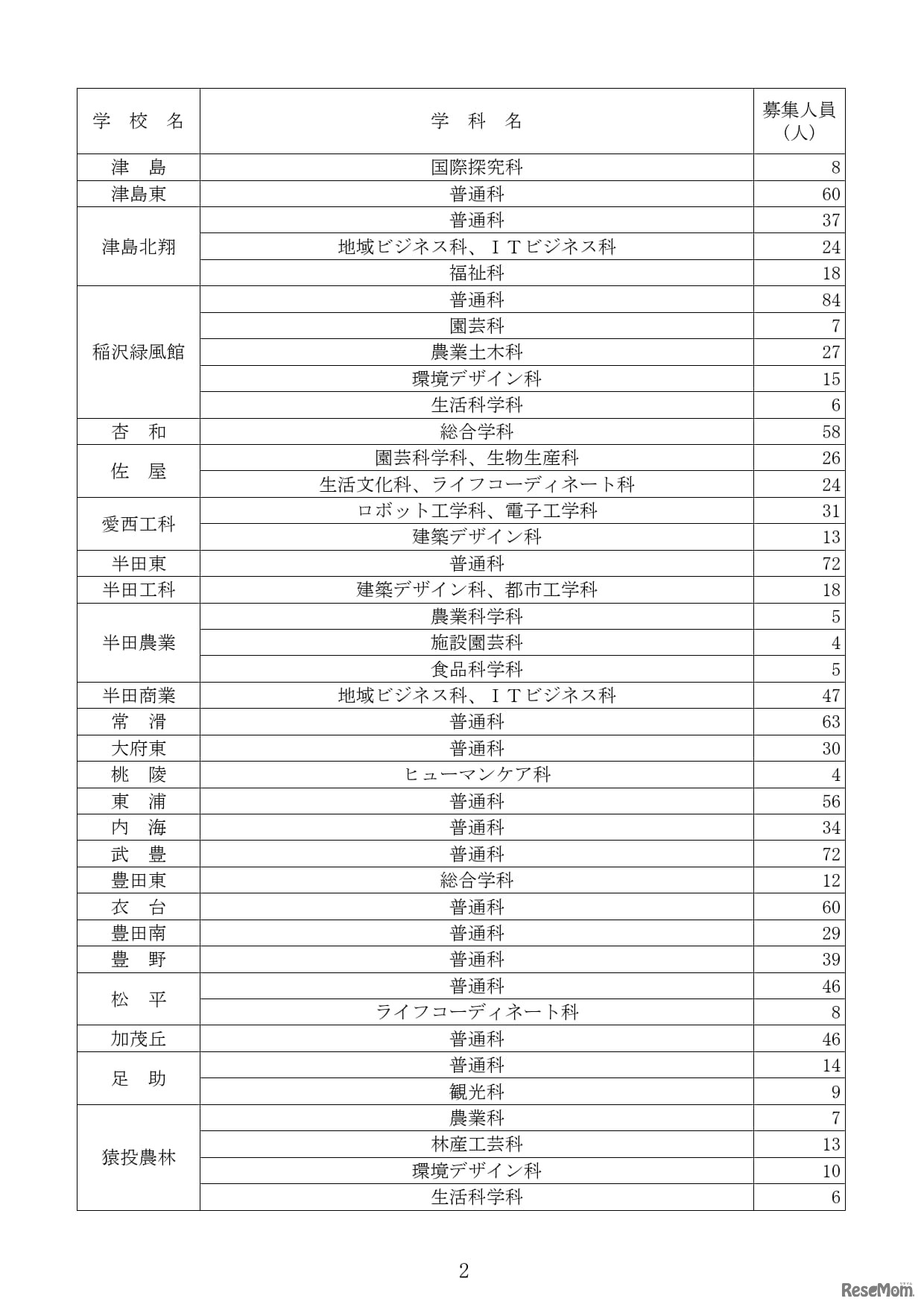 令和8年度愛知県公立高等学校入学者選抜（全日制課程）第2次選抜の募集人員について
