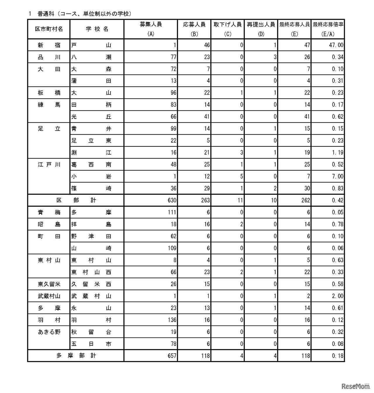 入学者選抜最終応募状況（分割後期募集・全日制等第二次募集）普通科
