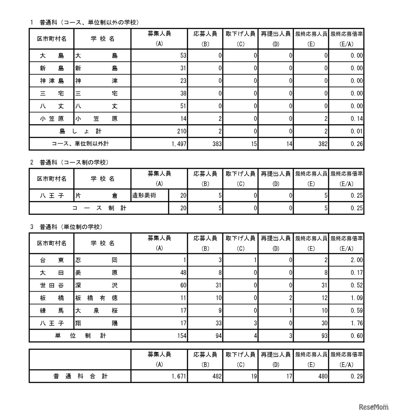 入学者選抜最終応募状況（分割後期募集・全日制等第二次募集）普通科