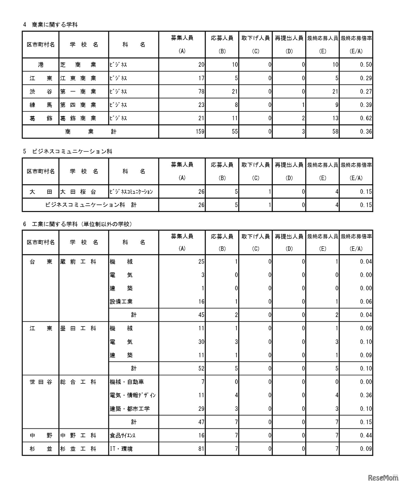 入学者選抜最終応募状況（分割後期募集・全日制等第二次募集）専門学科・単位制（定時制）