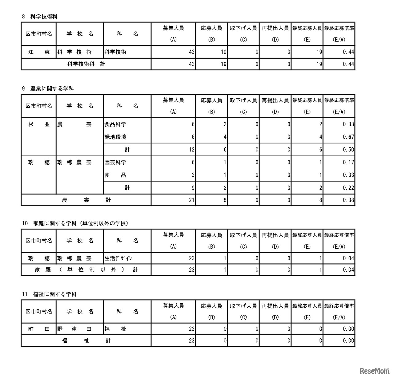 入学者選抜最終応募状況（分割後期募集・全日制等第二次募集）専門学科・単位制（定時制）