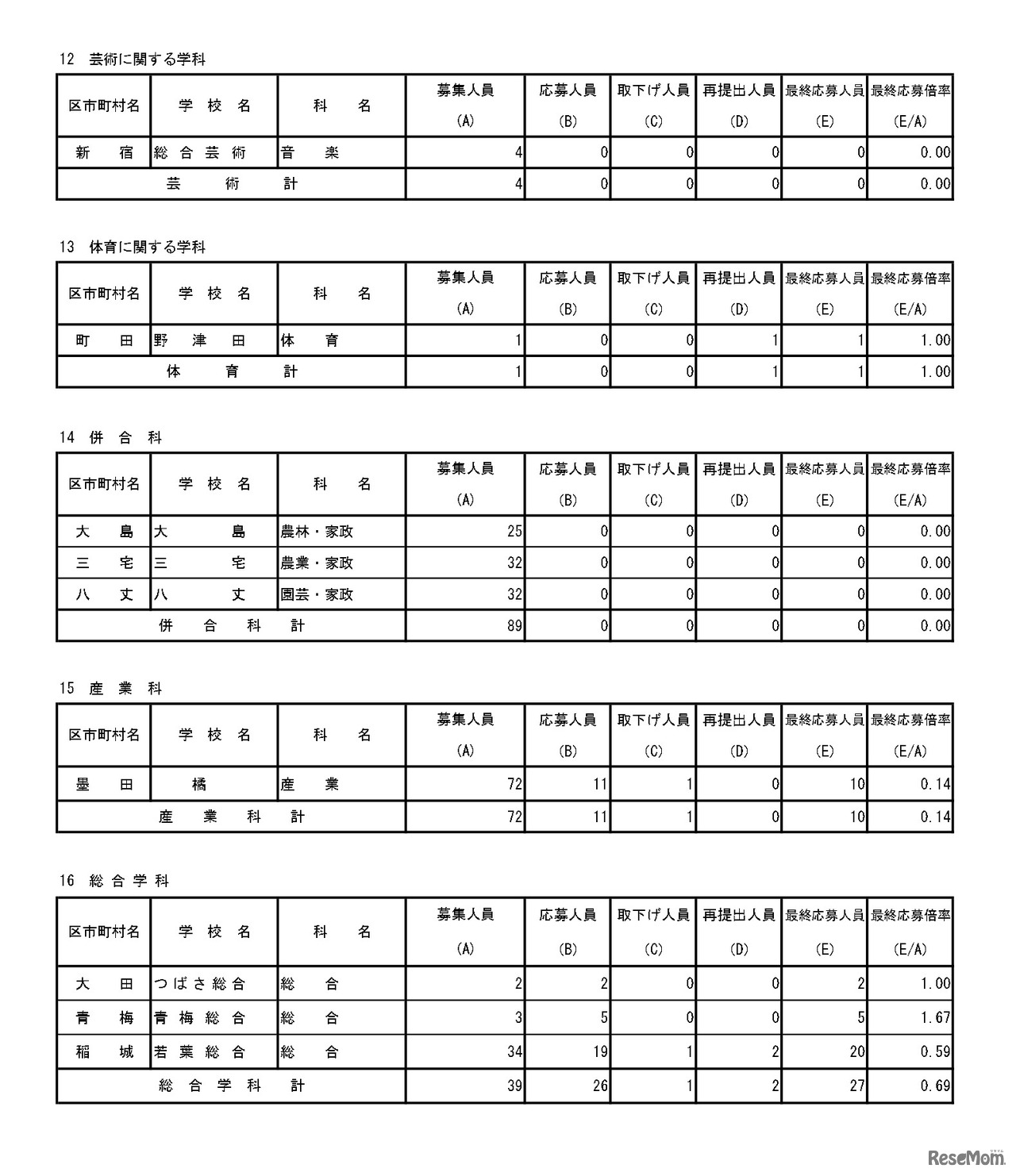 入学者選抜最終応募状況（分割後期募集・全日制等第二次募集）専門学科・単位制（定時制）