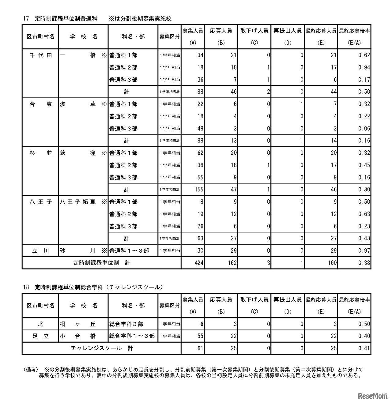入学者選抜最終応募状況（分割後期募集・全日制等第二次募集）専門学科・単位制（定時制）