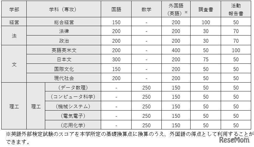 「基礎学力型」配点　