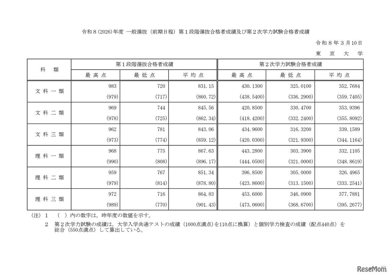東京大学「令和8年度（2026年度）一般選抜（前期日程）第1段階選抜合格者成績および第2次学力試験合格者成績」