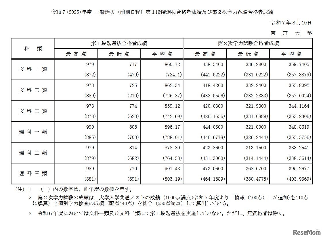 2025年度一般選抜（前期日程）第1段階選抜合格者成績および第2次学力試験合格者成績