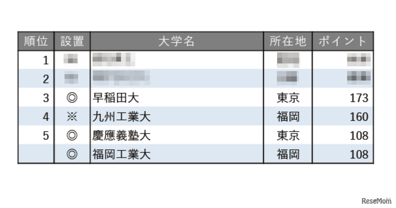 就職に力を入れている大学ランキング2025【全国編】