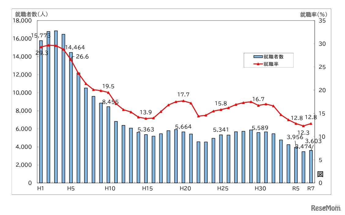公立高等学校卒業者の就職率