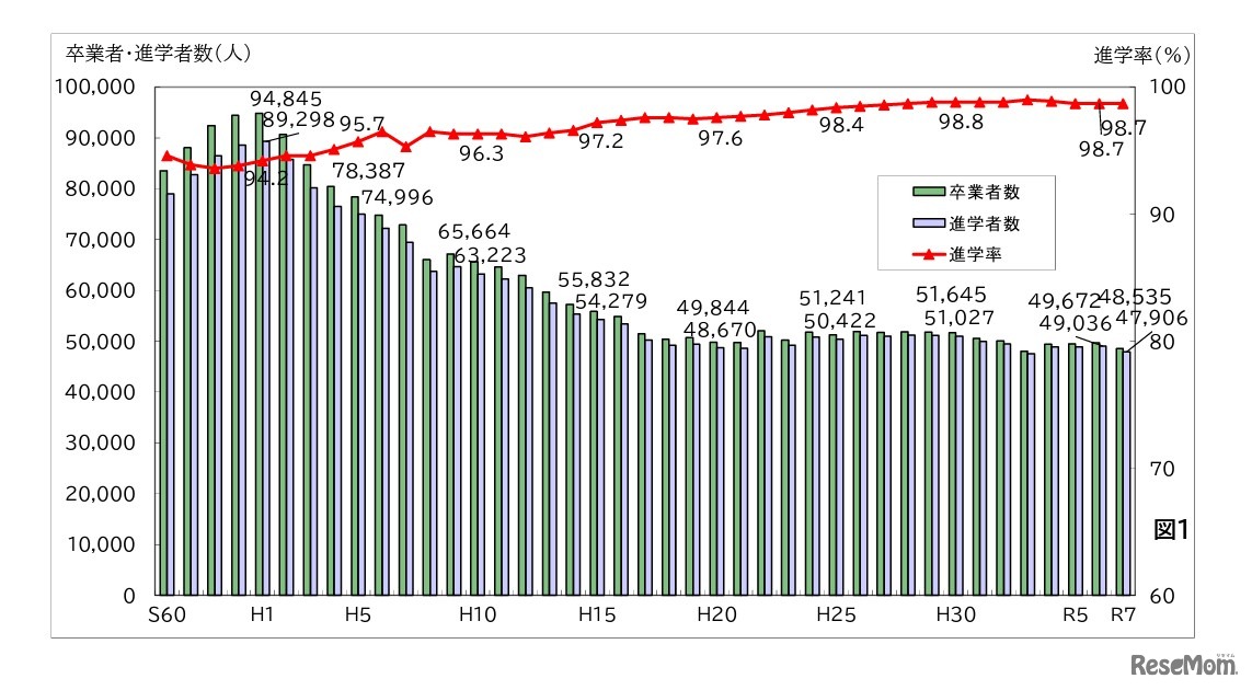 高等学校等進学率