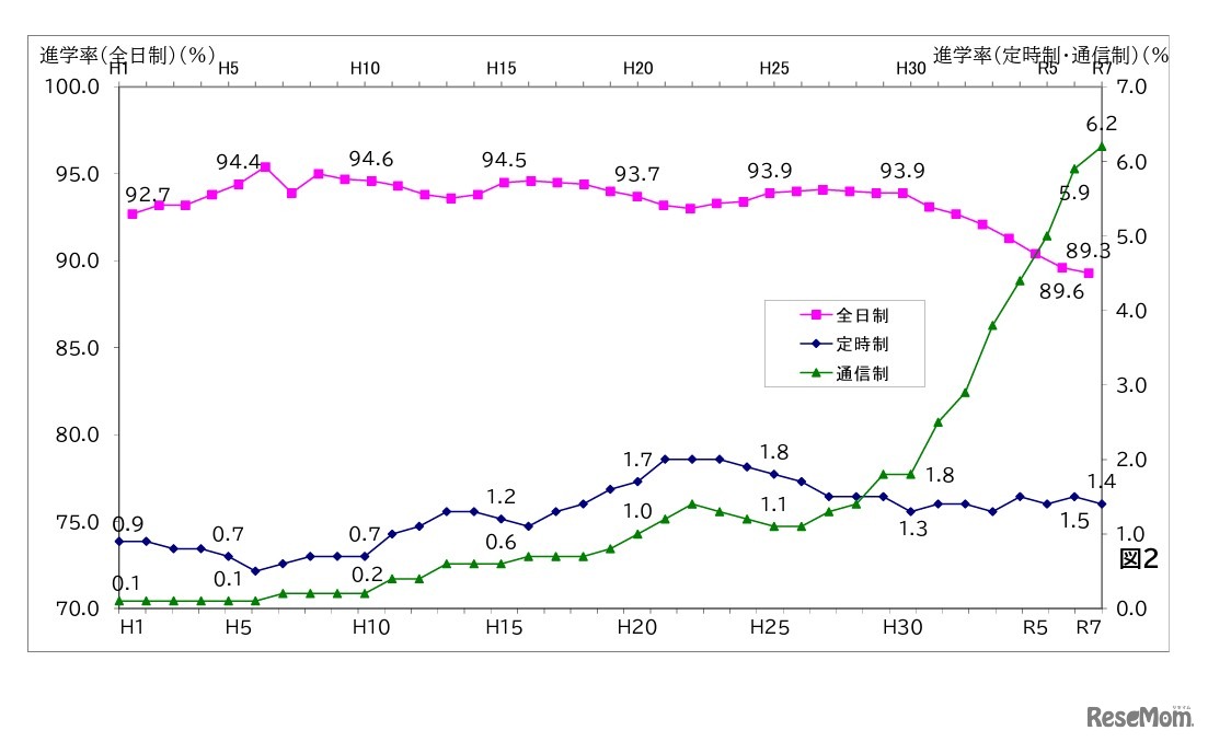課程別高等学校（本科）進学率の推移