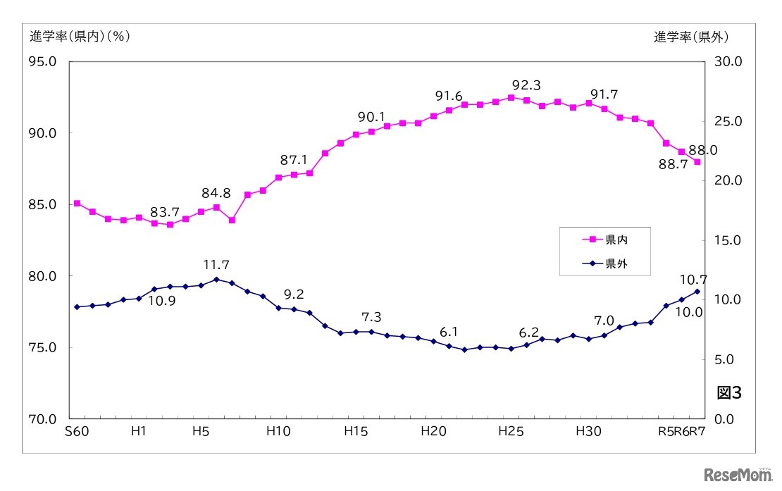 県内・県外進学率