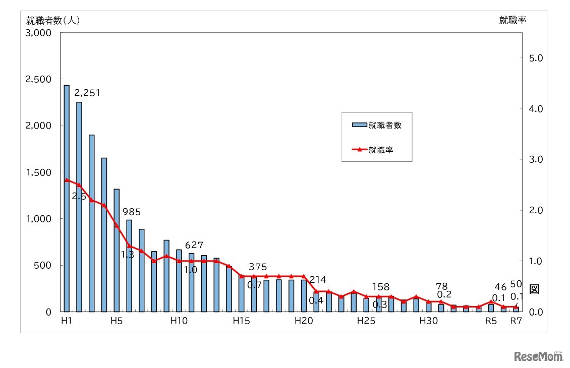 公立中学校卒業者の就職率