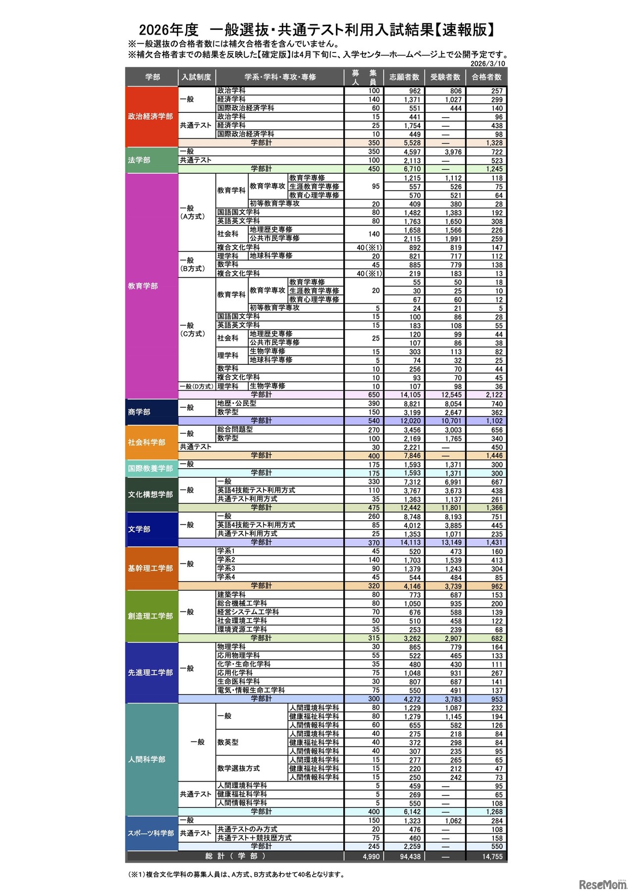 2026年度 一般選抜・共通テスト利用入試結果【速報版】